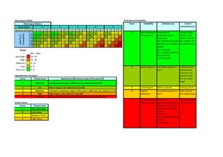 Estimation of Probability
Score Prabability Attributes (A) Control
Environment (C)
1 Never happens or
not happened
Small attacker
population (insider
knowledge)
Not remotely executable
Administrator privileges
needed
Not automated
Not a publicly published
attack method
1 if all five apply
Strong existing
controls, well
tested, make this
very unlikely. OR,
an unlikely target
2 Rarely happened Somewhere between 1
and 3
Existing controls
believed to be
strong but not
tested recently
OR, not a likely
target
3 Could happens
periodically or
Medium attacker
population (specialist)
Existing controls
believed to be4 Regular,
frequently
Somewhere between 3
and 5
Weak controls
and a likely target
5 No controls and a
very likely target
Large attacker
population (hobbyists)
Remotely executable
Anonymous privileges
needed
Automated
Publicly published attack
method
5 if any apply
No controls and a
very likely target
 