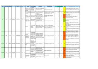 Asset Global/Local Location/s
Business
Owner
Power user C I A
Asset
Value
Threat Threat description Vulnerability Controls/practices
Asset
Value
Impact Probability Risk
New mitigation actions (Planned mitigation
activities/controls)
Inside users can
accidentally read or
modify customers's
confidential
information
An human error
building up user
profile can allow
user accessing
unauthorized
information
User profile is not double checked
by another person before
assignement
Periodical review of users access 5 4 2 11
Other person different than user manager should verify
correct creation of user profile before assignement or test
profile before assignment
Not authorized users
can read confidential
information
Someone can copy
information
It is possible read and copy
confidential infomation from a
colleague desk
Active Directory policy blocks session after
15 minutes of no activity, users lock the
desk before leaving office desk
5 4 1 10
Segregate users authorised to read confidential information
from people not authorized
Inside people export
confidential
information outside
the application
Authorized users can
export information
It is possible to download
information on personal laptop
(with no encrypted disks), on
mobile devices or to export files,
so losing any kind of controls
inside the application
Verification of logs to check access,
exportation of data and printing of
information
5 4 4 13
Encrypt laptop disks.
Limit to the minimum number of users the rights to do
exportation of data
Create autorization process to allow an user to do
exportation of data
Lock some fields to be exported
WAN
communication
problem interrupt
client session
Packet transmission
losses put citrix
session in time out
Citrix client session do not
withstand packet losses.
connection goes down because is
very sensible to time out if
communications have some shorts
cuts
Open incident for wan packet losses 5 1 1 7
Ask carrier to introduce in SLA minimun guaranteed
performance
Data loss
Data loss in PDA
containing
confidential
information
PDA can be stolen or get lost
outside the company. PDA are not
controlled by Active Directory
(there are not in domain)
To use PDA it is required a personal
password and a unit password - after 10
attemps for each required password access
is locked then only Application #1
Administrators are in charge to unlock
5 3 2 10
Make users accountable of recharging the cost of PDA
when it get lost
Remote deletion of data by admin if user report the PDA as
stolen/or getting lost
Trainning to user about phisycal security best practices use
on PDA
After 10 attemps not ony bloc the PDA but also remove the
data
Application #1 grace logins from 10 to only 3 attemps
Application
#2
Local Tokio
Akira
Takahashi
Takeshi Suzuki 3 4 4 4
Company XX
password
compromised
Disclosure of
personal data
To allow continuity
of service during
vacation,
dispatchers shares
their passwords
Dispatchers use to
put their passwords
in a list with all
dispatcher credential
Password lose confidentiality
characteristic. No possibility to
trace responsibilities in case of
data corruption data losses or
disclosure of information
Loss of any personal confidentiality
Application #2 use a self profiling system
not directly connected with Active Directory
4 5 4 13
Create a Application #2 special profile for dispatcher,
independent from Active Directory. Never share Active
Directory passwords
In case mail need to be shared too, create a special
dispatcher mail-in box
if mail-in do not solve the problem use Corporate email
internal delegation to assign reader mail rights to other
colleagues.
Avoid creation of list of Application #2 users credentials. if
no other solution exist keep this list in a locked place under
surveillance
Application
#3
Local Cape Town Addae Wilkins Michael Andersen 5 2 2 5
Disclosure of
personal sensitive
data
Only for some
employee have been
collected and stored
in the application
some sentive
personal data that
are not necessary
for the company.
Treatment of this data is not
complying with data protection law.
The replacement of this application with
Saphron is almost completed
5 3 3 11
Remove sesitive data not required and not necessary for
the company
When data tranfer will be completed in Saphron remove
old application from Corporate email
Disclosure of
confidential data
Internal maintenance
technician have high
probability to
accidentally read
confidential
information
Users do not always control
intervention of technicians
Technicians do not have signed
any confidential agreement
Technicians have been not trained
about protection of confidential
data
Ethical / professional training 5 3 4 12
Technicians (internal and external) should be trained about
protection of confidential data to understand their
responsibilities
Technicians (internal an external) should sign an internal
confidentiality agreement
User password
compromised
Due to maintanance
reason and/or
connection testing
,Users reveal their
password
no possibility to use Administrator
password to test user connections
Technician do not have signed any
confidential agreement
Password change 5 3 5 13
Technicians should always recommend password change
to the users after their intervention (if possible technicians
have to set "change on next logon")
Technicians (internal an external) should sign an internal
confidentiality agreement
Application
#1
Prague 4
Grozny
Poznatky
Local 5Vítězslav Novotný 5 5
Local São Paulo
Carlos dos
Santos
4Patricia da Silva 5 4 4
Application
#4
 