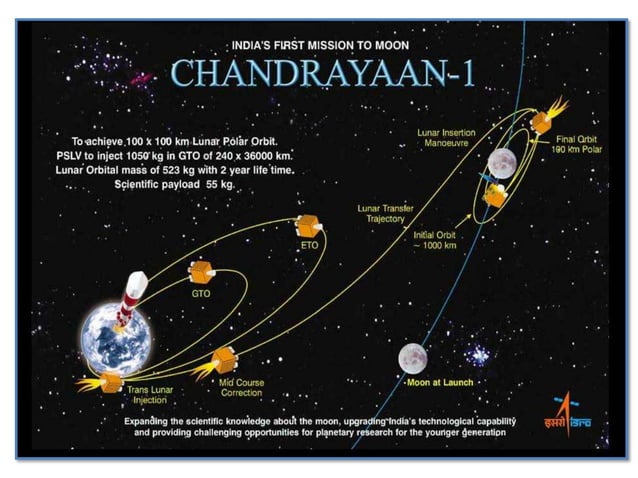 ISRO (Indian Space Research Organization) | PPTX