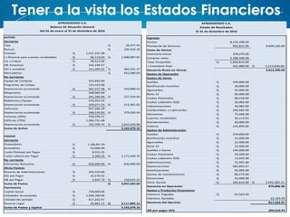 Tener a la vista los Estados Financieros
ACTIVO
Corriente
Caja 26,477.54Q
Bancos 105,910.18Q
Clientes 1,537,101.00Q
(-) Reserva para cuentas incobrables 46,113.03Q 1,490,987.97Q
Iva x Cobrar 98,512.00Q
ISR trimestral 142,194.47Q
ISO x acreditar 141,495.01Q 382,201.47Q
Mercaderías 452,980.00Q
No Corriente
Equipo de Computo 325,845.00
Programas de Compu 225,423.00
Depreciacion acumulada 307,377.48Q 243,890.52Q
Maquinaria 568,984.84
Depreciacion acumulada 341,390.90Q 227,593.94Q
Mobiliario y Equipo 533,452.55
Depreciacion acumulada 320,071.53Q 213,381.02Q
Vehiculos 947,566.39
Depreciacion acumulada 568,539.83Q 379,026.56Q
Terrenos (30%) 550,599.21
Edificios (70%) 1,284,731.48
Depreciacion acumulada 192,709.72Q 1,642,620.96Q
Suma de Activo 5,165,070.16
PASIVO
Corriente
Proveedores 1,106,827.29Q
Acreedores 53,000.00Q
Cuota Patronal por Pagar 8,552.25Q
Cuota Laboral por Pagar 3,260.25Q 1,171,639.79Q
No corriente
Préstamos Bancarios 646,990.00Q 646,990.00Q
Otros Pasivos
Reserva de Indemnizaciones 202,419.00Q
ISO por Pagar 22,570.55Q
ISR por Pagar 3,645.70Q 228,635.25Q
Suma de Pasivo 2,047,265.04Q
Patrimonio
Capital Social 750,000.00Q
Utilidades Acumuladas 1,509,700.00Q
Utilidad del período 817,242.97Q
Reserva Legal 40,862.15Q 3,117,805.12Q
Suma de Pasivo y Capital 5,165,070.16
APRENDIENDO S.A.
Balance de Situación General
Del 01 de enero al 31 de diciembre de 2016
Ingresos
Ventas 8,125,398.00
Prestación de Servicios 902,822.00 9,028,220.00
Costo de Ventas
Inventario Inicial 378,470.00
Compras netas 5,288,340.00
Total Disponible 5,666,810.00Q
-) Inventario final 452,980.00 Q 5,213,830.00
Ganancia Bruta en Ventas 3,814,390.00
Gastos de Operación
Gastos de Venta
Sueldos 540,000.00Q
Bonificación Incentivo 30,000.00Q
Aguinaldos 45,000.00Q
Bono 14 45,000.00Q
Cuotas Patronales 68,418.00Q
Cuotas Laborales IGSS 26,082.00Q
Indemnizaciones 44,982.00Q
Combustibles y Lubricantes 249,582.00Q
Honorarios 75,000.00Q
Cuentas Incobrables 46,113.03Q
Arendamientos 60,000.00Q
Viáticos 235,850.00Q
Gastos de Administración
Sueldos 270,000.00Q
Bonificación Incentivo 15,000.00Q
Aguinaldos 22,500.00Q
Bono 14 22,500.00Q
Sueldos a Socios 144,000.00Q
Cuotas Patronales 34,209.00Q
Cuotas Laborales IGSS 13,041.00Q
Indemnizaciones 22,491.00Q
Depreciaciones 582,841.47Q
Amortizaciones 45,084.60Q
Gastos de mantenimiento 86,275.00Q
Donaciones 25,000.00Q
Otros Gastos 185,614.00Q Q 2,934,583.10
Ganancia en Operación 879,806.90
Gastos y Productos Financieros
Intereses Pagados 62,563.93Q
Intereses Ganados - 62,563.93
Ganancia del Ejercicio 817,242.97
ISR por pagar 25% 204,310.74
Al 31 de diciembre de 2016
APRENDIENDO S.A.
Estado de Resultados
 
