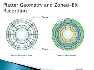 Physical Disks
Platter Without Zones
Sector
Track
Platter With Zones
 