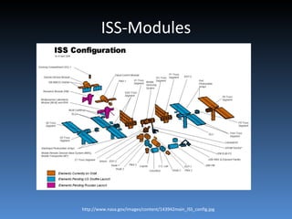 ISS-Modules http://www.nasa.gov/images/content/143942main_ISS_config.jpg 