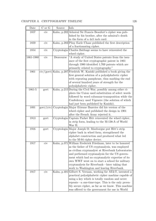 CHAPTER A. CRYPTOGRAPHY TIMELINE 126
Date C or G Source Info
1857 civ Kahn, p.202 Admiral Sir Francis Beaufort’s cipher was pub-
lished by his brother, after the admiral’s death
in the form of a 4x5 inch card.
1859 civ Kahn, p.203 Pliny Earle Chase published the ﬁrst description
of a fractionating cipher.
1854 civ Cryptologia Charles Babbage seems to have reinvented the
wheel cipher.
1861-1980 civ Deavourse “A study of United States patents from the issu-
ance of the ﬁrst cryptographic patent in 1861
through 1980 identiﬁed 1,769 patents which are
primarily related to cryptography.”
1861 civ/(govt) Kahn, p.207 Friedrich W. Kasiski published a book giving the
ﬁrst general solution of a polyalphabetic cipher
with repeating passphrase, thus marking the end
of several hundred years of strength for the
polyalphabetic cipher.
1861-5 govt Kahn, p.215 During the Civil War, possibly among other ci-
phers the Union used substitution of select words
followed by word columnar-transposition while the
Confederacy used Vigenere (the solution of which
had just been published by Kasiski).
1891 govt/(civ) Cryptologia Major Etienne Bazeries did his version of the
wheel cipher and published the design in 1901
after the French Army rejected it.
1913 govt Cryptologia Captain Parket Hitt reinvented the wheel cipher,
in strip form, leading to the M-138-A of World
War II.
1916 govt Cryptologia Major Joseph O. Mauborgne put Hitt’s strip
cipher back in wheel form, strengthened the
alphabet construction and produced what led
to the M-94 cipher device.
1917 civ Kahn, p.371 William Frederick Friedman, later to be honored
as the father of US cryptanalysis, was employed
as civilian cryptanalyst at Riverbank Laboratories
and performed cryptanalysis for the US govern-
ment which had no cryptanalytic expertise of its
own WWF went on to start a school for military
cryptanalysis for Riverbank—later taking that
work to Washington and leaving Riverbank.
1917 civ Kahn, p.401 Gilbert S. Vernam, working for AT&T, invented a
practical polyalphabetic cipher machine capable of
using a key which is totally random and never
repeats—a one-time-tape. This is the only prova-
bly secure cipher, as far as we know. This machine
was oﬀered to the government for use in World
 