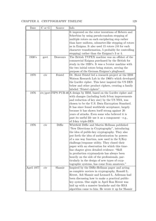 CHAPTER A. CRYPTOGRAPHY TIMELINE 129
Date C or G Source Info
It improved on the rotor inventions of Hebern and
Scherbius by using pseudo-random stepping of
multiple rotors on each enciphering step rather
than have uniform, odometer-like stepping of rotors
as in Enigma. It also used 15 rotors (10 for each
character transformation, 5 probably for controlling
stepping) rather than the Enigma’s 3 or 4.
1930’s govt Deavours The British TYPEX machine was an oﬀshot of the
commercial Enigma purchased by the British for
study in the 1920’s. It was a 5-rotor machine with
the two initial rotors being stators, serving the
purpose of the German Enigma’s plugboard.
1970 civ Feistel Dr. Horst Feistel led a research project at the IBM
Watson Research Lab in the 1960’s which developed
the Lucifer cipher. This later inspired the US DES
below and other product ciphers, creating a family
labeled “Feistel ciphers”.
1976 civ/govt FIPS PUB-46 A design by IBM, based on the Lucifer cipher and
with changes (including both S-box improvements
and reduction of key size) by the US NSA, was
chosen to be the U.S. Data Encryption Standard.
It has since found worldwide acceptance, largely
because it has shown itself strong against 20
years of attacks. Even some who believed it is
past its useful life use it as a component—e.g.,
of 3-key triple-DES.
1976 civ Diﬃe Whitﬁeld Diﬃe and Martin Hellman published
“New Directions in Cryptography”, introducing
the idea of public-key cryptography. They also
put forth the idea of authentication by powers
of a one way function, now used in the S/Key
challenge/response utility. They closed their
paper with an observation for which this time-
line chapter gives detailed evidence: “Skill
in production cryptanalysis has always been
heavily on the side of the professionals, par-
ticularly in the design of new types of cryp-
tographic systems, has come from amateurs.”
April 1977 civ Shamir Inspired by the Diﬃe-Hellman paper and acting
as complete novices in cryptography, Ronald L.
Rivest, Adi Shamir and Leonard L. Adleman had
been discussing how to make a practical public-
key system. One night in April Ron Rivest was
laid up with a massive headache and the RSA
algorithm came to him. He wrote it up for Shamir
 