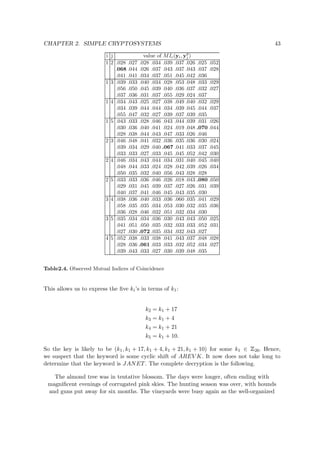 CHAPTER 2. SIMPLE CRYPTOSYSTEMS 43
i j value of MIc(yi, yg
j )
1 2 .028 .027 .028 .034 .039 .037 .026 .025 .052
.068 .044 .026 .037 .043 .037 .043 .037 .028
.041 .041 .034 .037 .051 .045 .042 .036
1 3 .039 .033 .040 .034 .028 .053 .048 .033 .029
.056 .050 .045 .039 .040 .036 .037 .032 .027
.037 .036 .031 .037 .055 .029 .024 .037
1 4 .034 .043 .025 .027 .038 .049 .040 .032 .029
.034 .039 .044 .044 .034 .039 .045 .044 .037
.055 .047 .032 .027 .039 .037 .039 .035
1 5 .043 .033 .028 .046 .043 .044 .039 .031 .026
.030 .036 .040 .041 .024 .019 .048 .070 .044
.028 .038 .044 .043 .047 .033 .026 .046
2 3 .046 .048 .041 .032 .036 .035 .036 .030 .024
.039 .034 .029 .040 .067 .041 .033 .037 .045
.033 .033 .027 .033 .045 .045 .052 .042 .030
2 4 .046 .034 .043 .044 .034 .031 .040 .045 .040
.048 .044 .033 .024 .028 .042 .039 .026 .034
.050 .035 .032 .040 .056 .043 .028 .028
2 5 .033 .033 .036 .046 .026 .018 .043 .080 .050
.029 .031 .045 .039 .037 .027 .026 .031 .039
.040 .037 .041 .046 .045 .043 .035 .030
3 4 .038 .036 .040 .033 .036 .060 .035 .041 .029
.058 .035 .035 .034 .053 .030 .032 .035 .036
.036 .028 .046 .032 .051 .032 .034 .030
3 5 .035 .034 .034 .036 .030 .043 .043 .050 .025
.041 .051 .050 .035 .032 .033 .033 .052 .031
.027 .030 .072 .035 .034 .032 .043 .027
4 5 .052 .038 .033 .038 .041 .043 .037 .048 .028
.028 .036 .061 .033 .033 .032 .052 .034 .027
.039 .043 .033 .027 .030 .039 .048 .035
Table2.4. Observed Mutual Indices of Coincidence
This allows us to express the ﬁve ki’s in terms of k1:
k2 = k1 + 17
k3 = k1 + 4
k4 = k1 + 21
k5 = k1 + 10.
So the key is likely to be (k1, k1 + 17, k1 + 4, k1 + 21, k1 + 10) for some k1 ∈
 
26. Hence,
we suspect that the keyword is some cyclic shift of AREV K. It now does not take long to
determine that the keyword is JANET. The complete decryption is the following.
The almond tree was in tentative blossom. The days were longer, often ending with
magniﬁcent evenings of corrugated pink skies. The hunting season was over, with hounds
and guns put away for six months. The vineyards were busy again as the well-organized
 