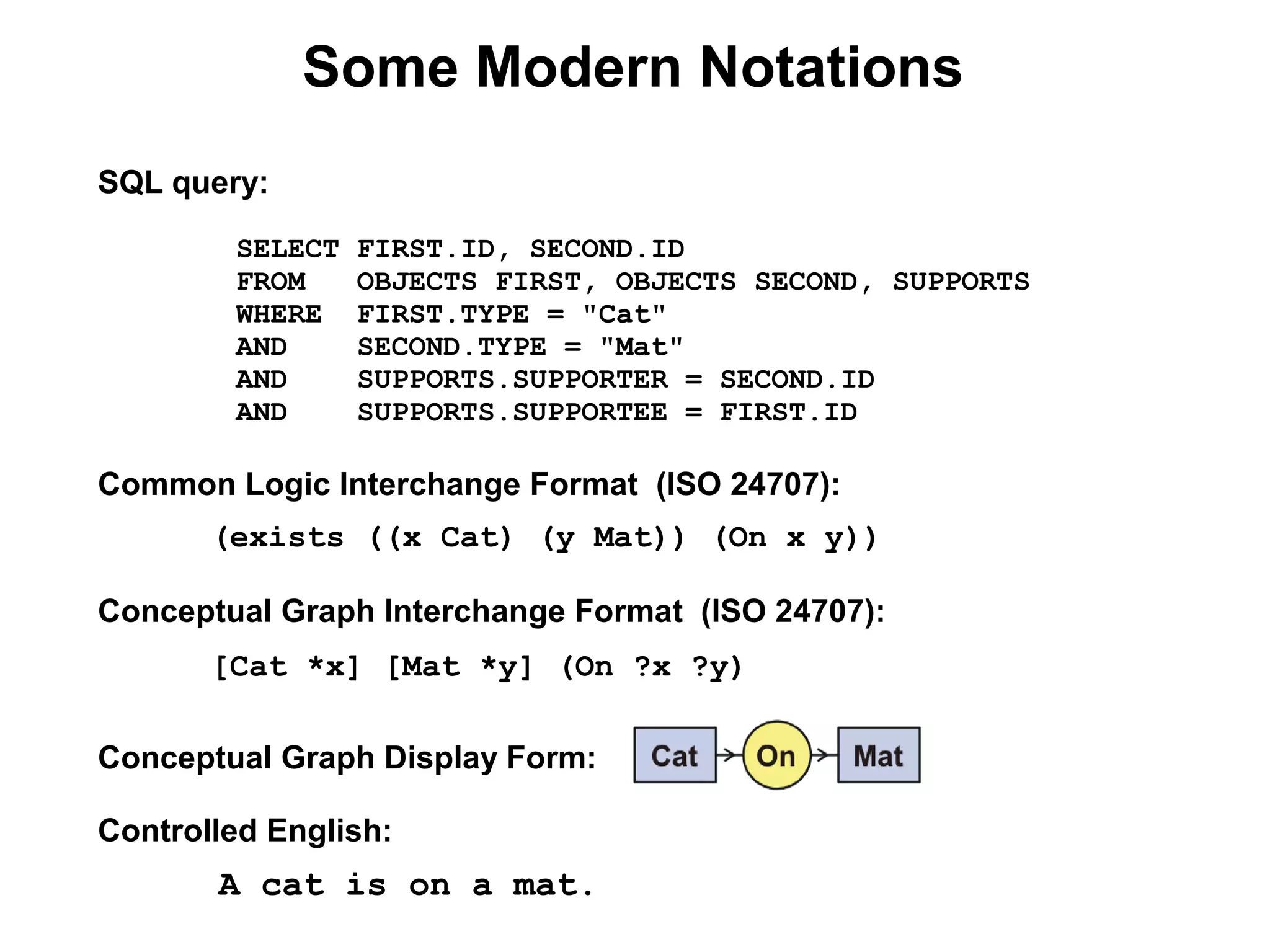 Some Modern Notations
SQL query:

        SELECT   FIRST.ID, SECOND.ID
        FROM     OBJECTS FIRST, OBJECTS SECOND, SUPPORTS
        WHERE    FIRST.TYPE = "Cat"
        AND      SECOND.TYPE = "Mat"
        AND      SUPPORTS.SUPPORTER = SECOND.ID
        AND      SUPPORTS.SUPPORTEE = FIRST.ID

Common Logic Interchange Format (ISO 24707):
       (exists ((x Cat) (y Mat)) (On x y))

Conceptual Graph Interchange Format (ISO 24707):
       [Cat *x] [Mat *y] (On ?x ?y)

Conceptual Graph Display Form:

Controlled English:
       A cat is on a mat.
 