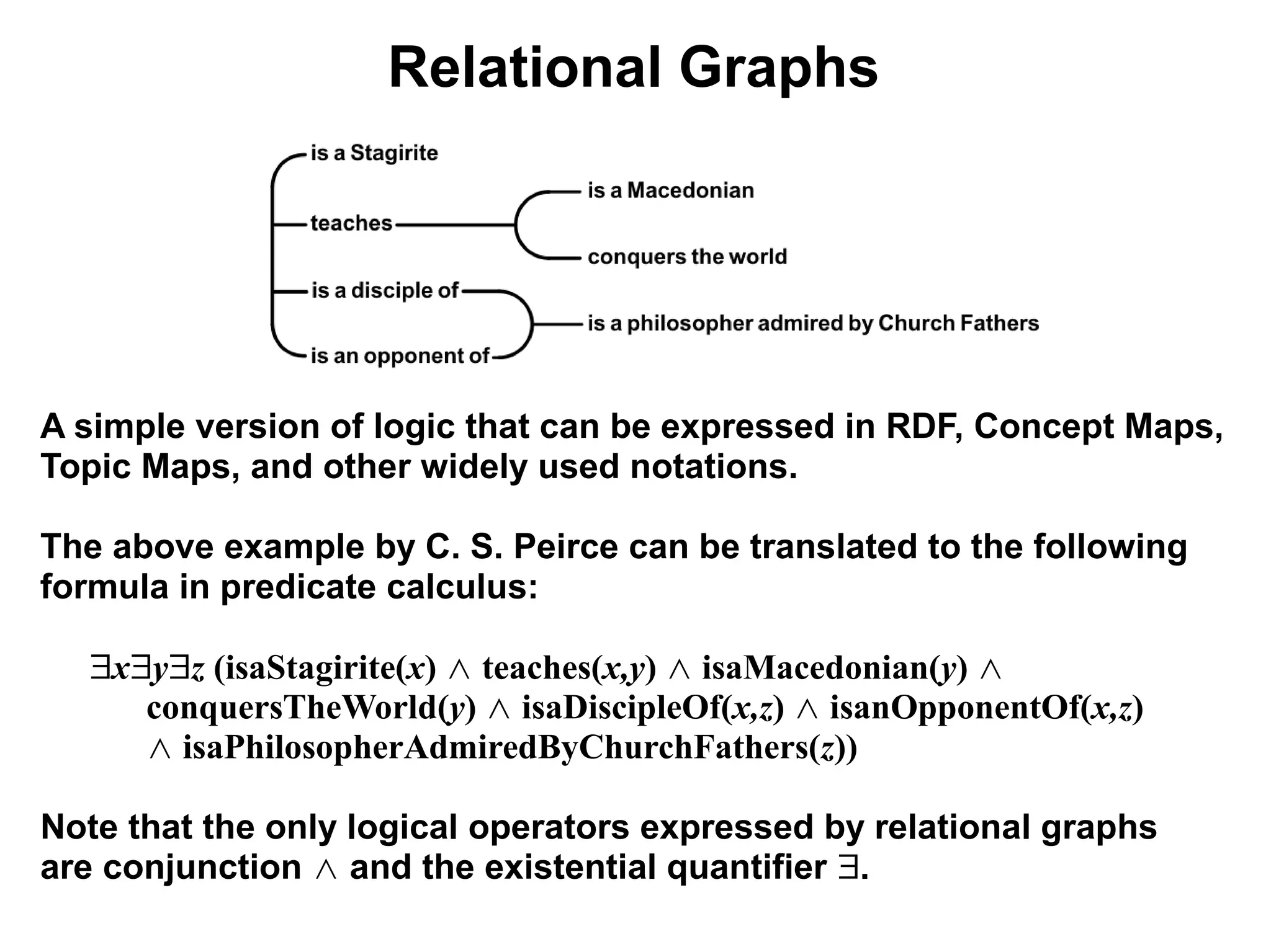 Relational Graphs




A simple version of logic that can be expressed in RDF, Concept Maps,
Topic Maps, and other widely used notations.

The above example by C. S. Peirce can be translated to the following
formula in predicate calculus:

  ∃x∃y∃z (isaStagirite(x) ∧ teaches(x,y) ∧ isaMacedonian(y) ∧
     conquersTheWorld(y) ∧ isaDiscipleOf(x,z) ∧ isanOpponentOf(x,z)
     ∧ isaPhilosopherAdmiredByChurchFathers(z))

Note that the only logical operators expressed by relational graphs
are conjunction ∧ and the existential quantifier ∃.
 