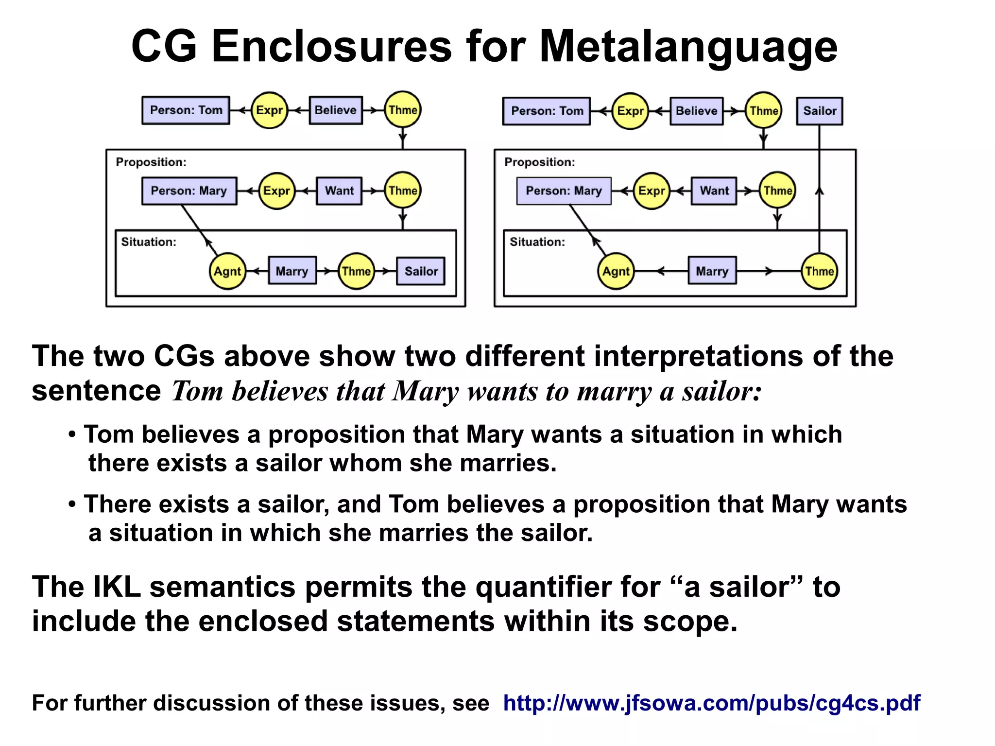 CG Enclosures for Metalanguage




The two CGs above show two different interpretations of the
sentence Tom believes that Mary wants to marry a sailor:
   ●   Tom believes a proposition that Mary wants a situation in which
       there exists a sailor whom she marries.
   ●   There exists a sailor, and Tom believes a proposition that Mary wants
       a situation in which she marries the sailor.

The IKL semantics permits the quantifier for “a sailor” to
include the enclosed statements within its scope.

For further discussion of these issues, see http://www.jfsowa.com/pubs/cg4cs.pdf
 