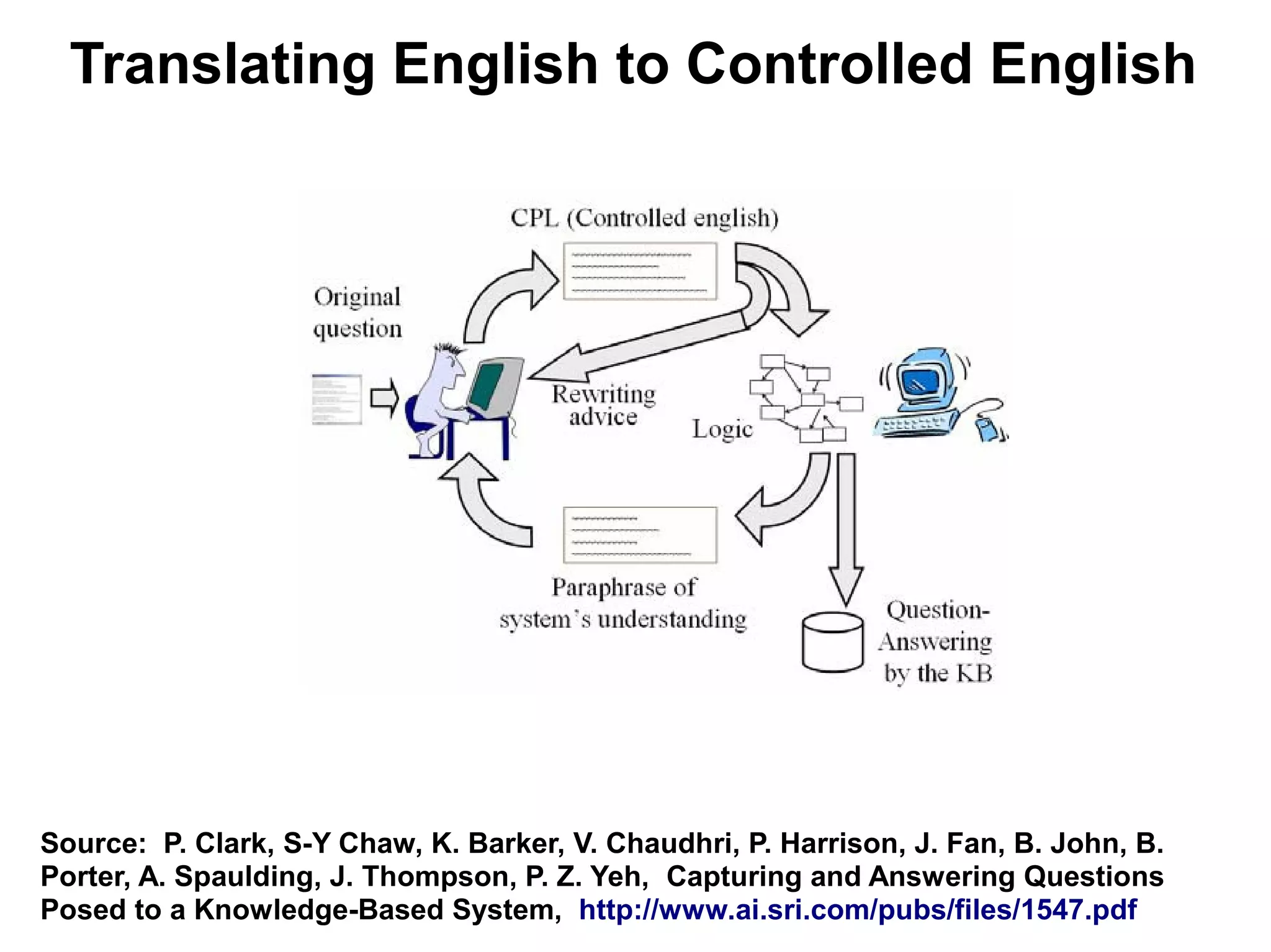 Translating English to Controlled English




Source: P. Clark, S-Y Chaw, K. Barker, V. Chaudhri, P. Harrison, J. Fan, B. John, B.
Porter, A. Spaulding, J. Thompson, P. Z. Yeh, Capturing and Answering Questions
Posed to a Knowledge-Based System, http://www.ai.sri.com/pubs/files/1547.pdf
 