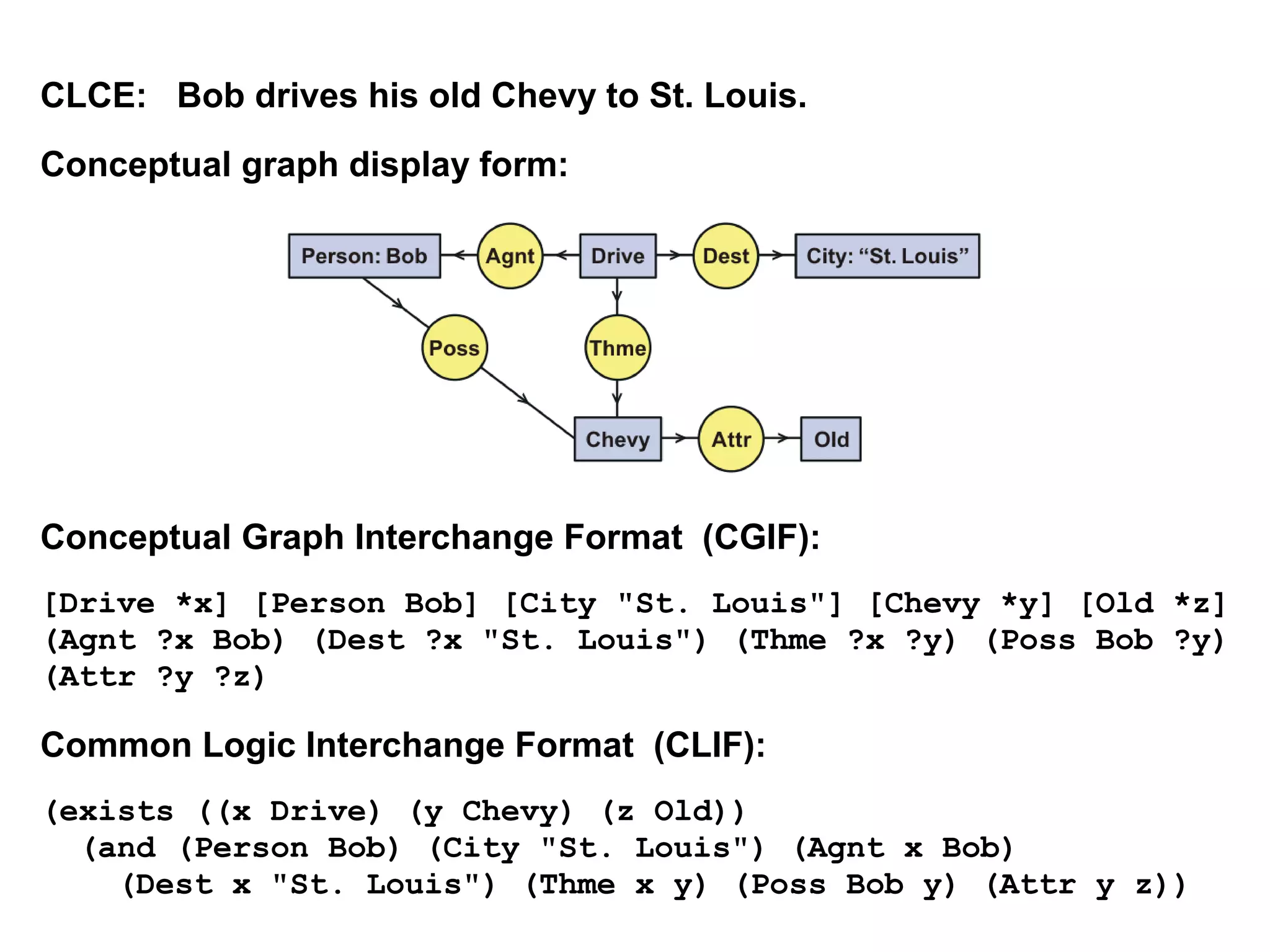 CLCE: Bob drives his old Chevy to St. Louis.
Conceptual graph display form:




Conceptual Graph Interchange Format (CGIF):
[Drive *x] [Person Bob] [City "St. Louis"] [Chevy *y] [Old *z]
(Agnt ?x Bob) (Dest ?x "St. Louis") (Thme ?x ?y) (Poss Bob ?y)
(Attr ?y ?z)

Common Logic Interchange Format (CLIF):
(exists ((x Drive) (y Chevy) (z Old))
  (and (Person Bob) (City "St. Louis") (Agnt x Bob)
    (Dest x "St. Louis") (Thme x y) (Poss Bob y) (Attr y z))
 