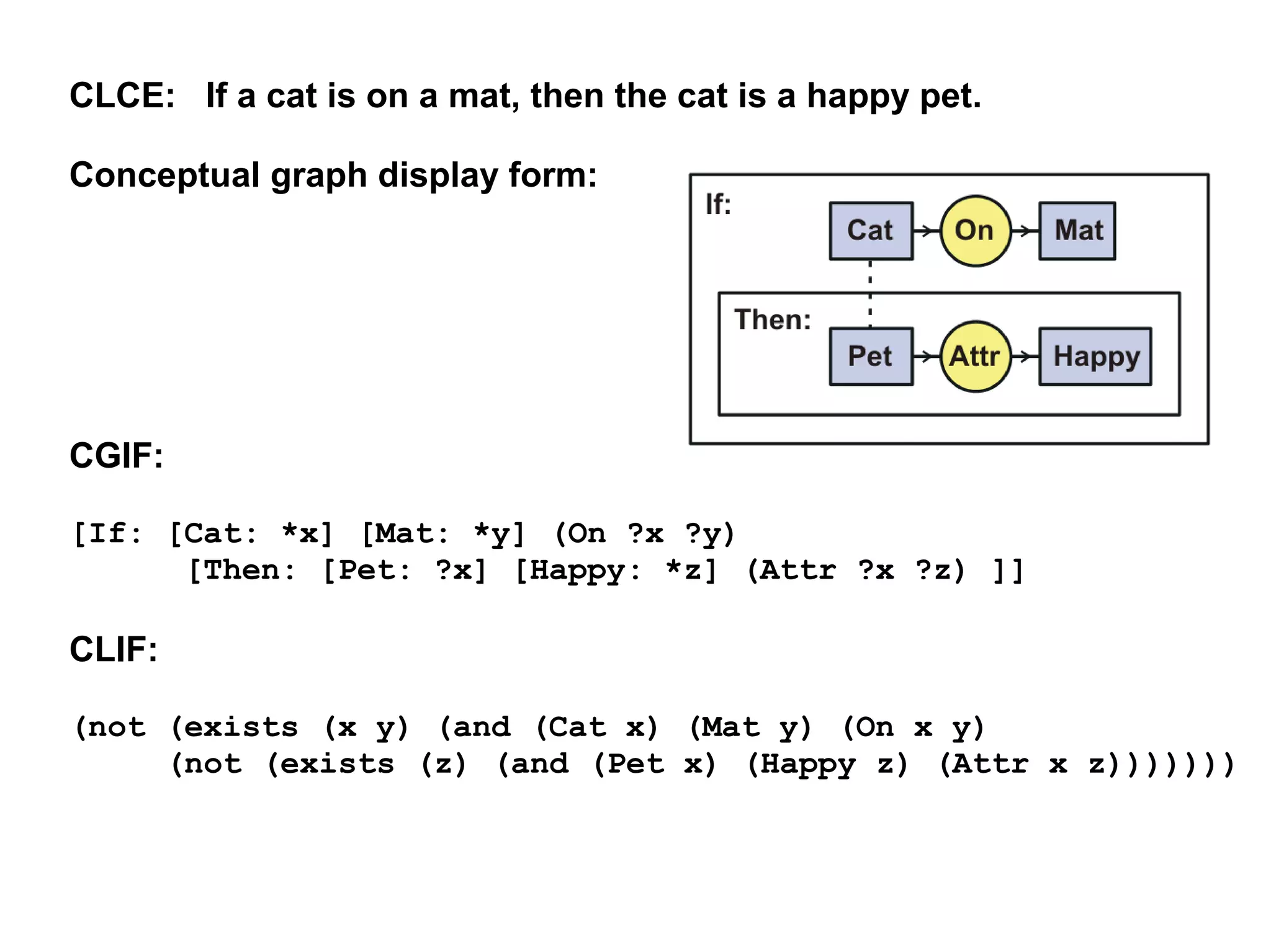 CLCE: If a cat is on a mat, then the cat is a happy pet.

Conceptual graph display form:




CGIF:

[If: [Cat: *x] [Mat: *y] (On ?x ?y)
      [Then: [Pet: ?x] [Happy: *z] (Attr ?x ?z) ]]

CLIF:

(not (exists (x y) (and (Cat x) (Mat y) (On x y)
     (not (exists (z) (and (Pet x) (Happy z) (Attr x z)))))))
 