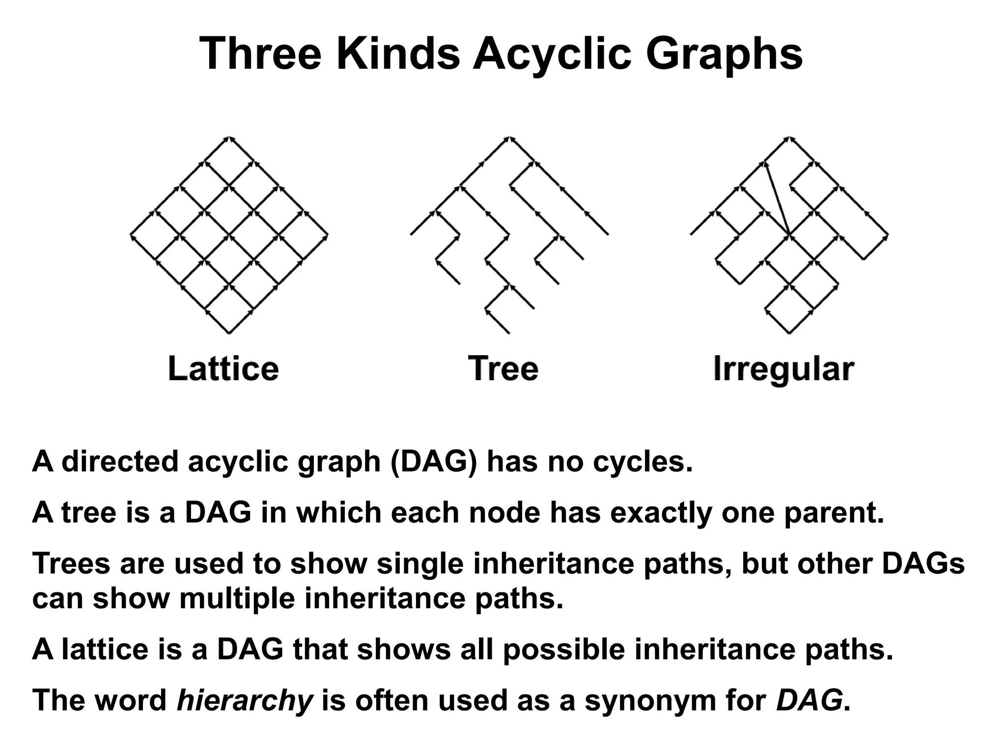Three Kinds Acyclic Graphs




A directed acyclic graph (DAG) has no cycles.
A tree is a DAG in which each node has exactly one parent.
Trees are used to show single inheritance paths, but other DAGs
can show multiple inheritance paths.
A lattice is a DAG that shows all possible inheritance paths.
The word hierarchy is often used as a synonym for DAG.
 