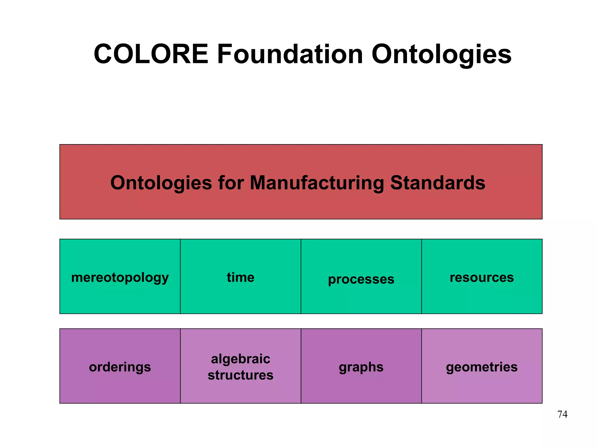 COLORE Foundation Ontologies



     Ontologies for Manufacturing Standards



mereotopology     time       processes   resources




                algebraic
  orderings                   graphs     geometries
                structures

                                                      74
 