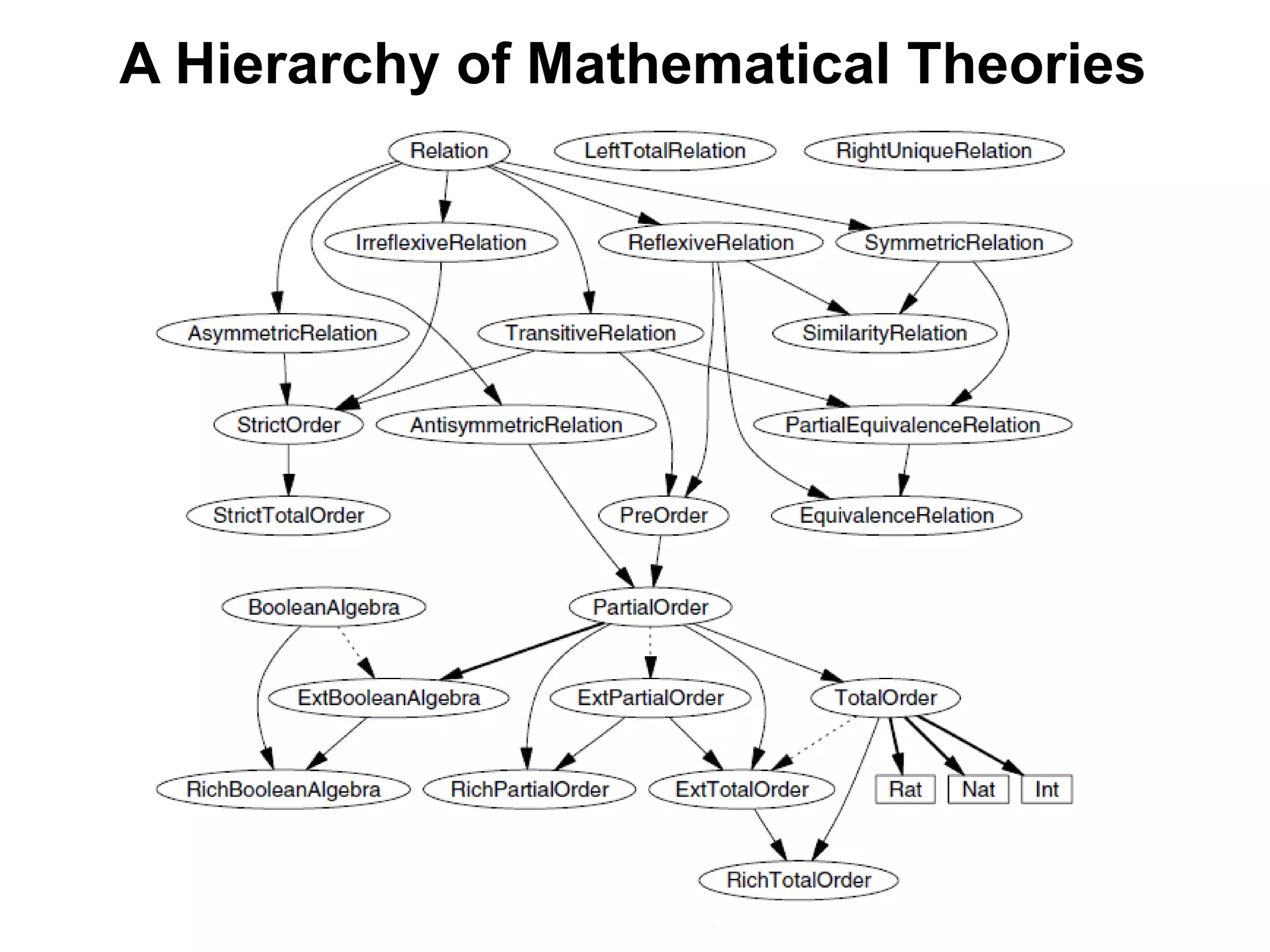 A Hierarchy of Mathematical Theories
 