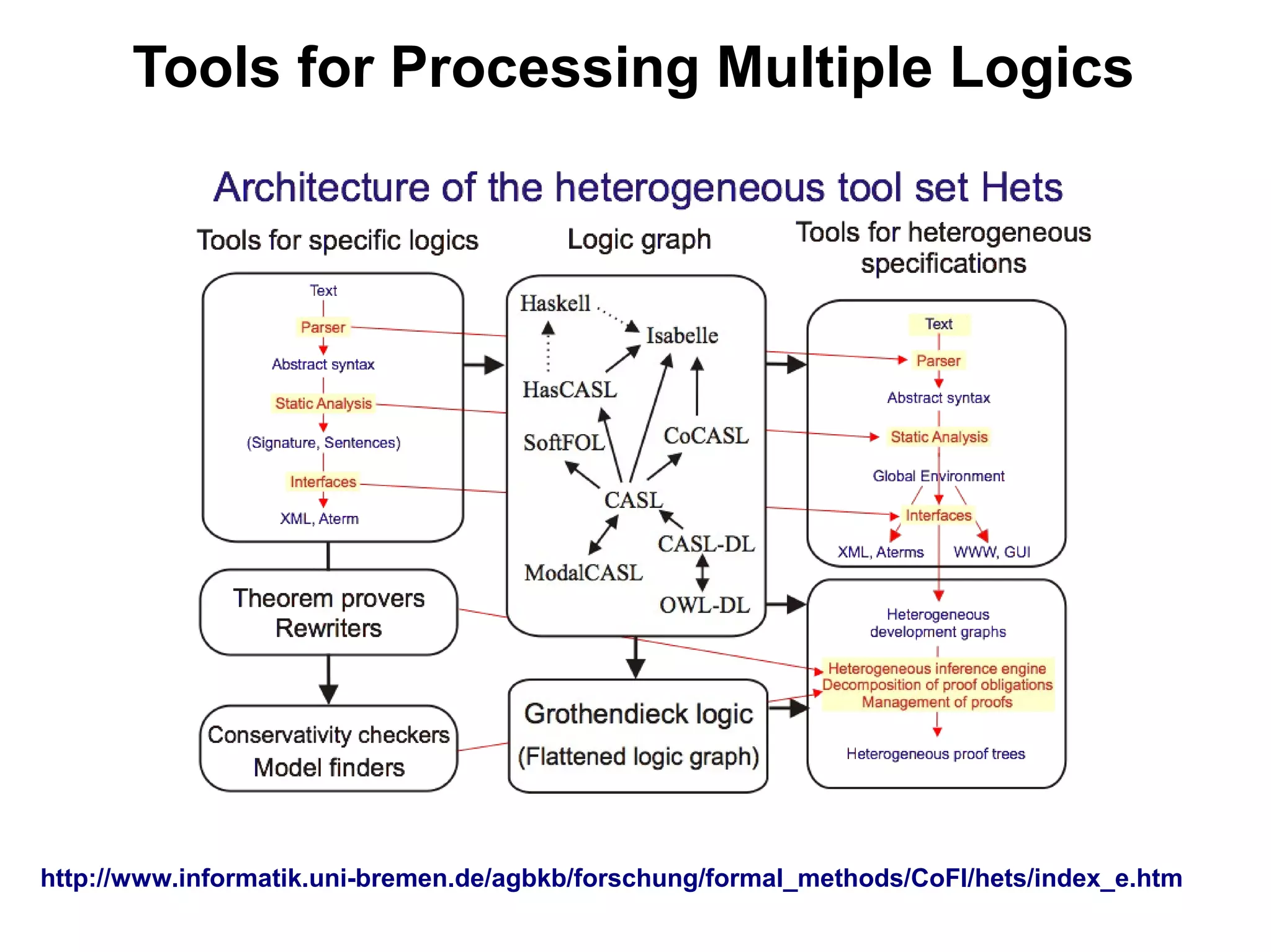 Tools for Processing Multiple Logics




http://www.informatik.uni-bremen.de/agbkb/forschung/formal_methods/CoFI/hets/index_e.htm
 