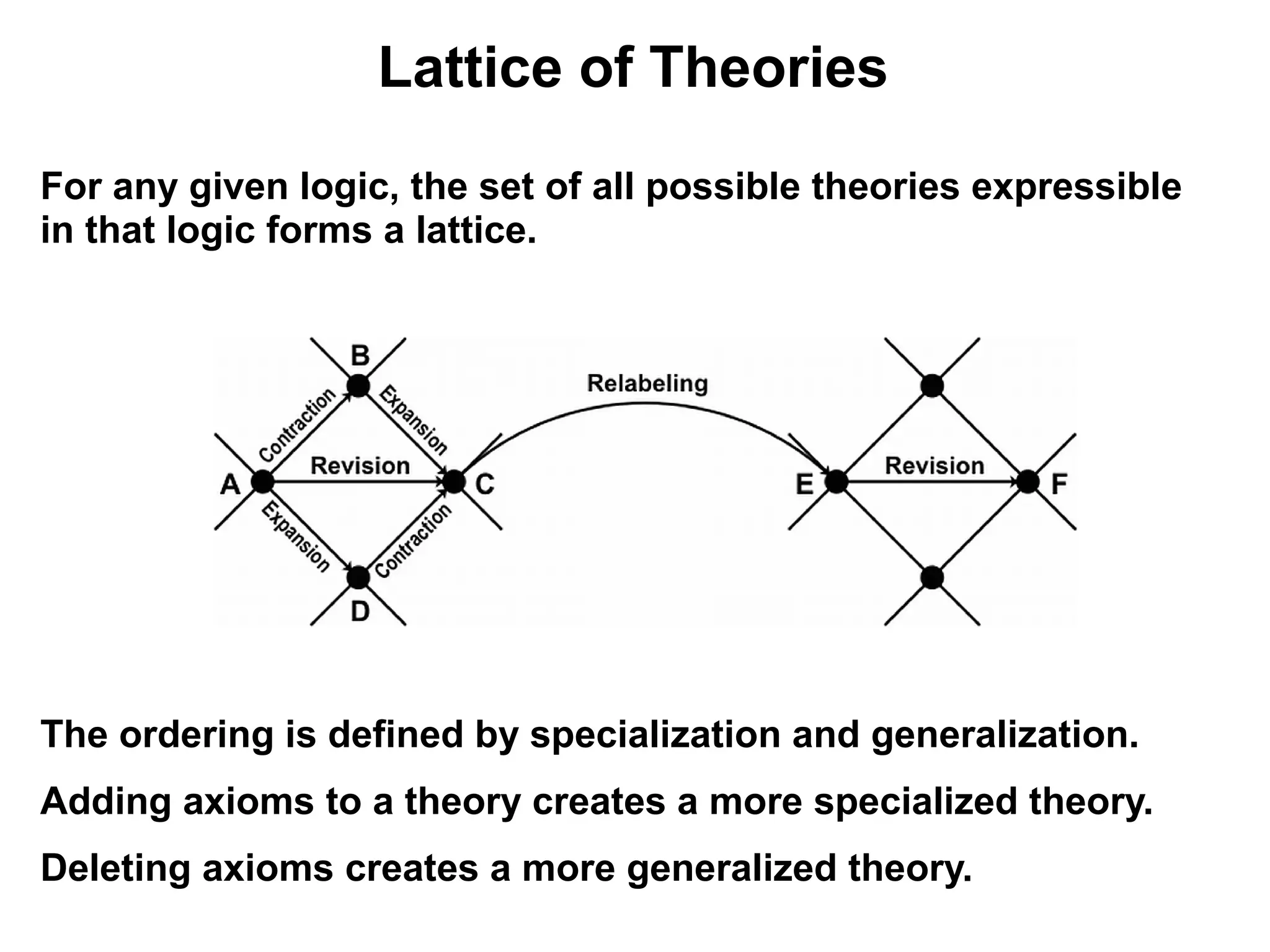 Lattice of Theories
For any given logic, the set of all possible theories expressible
in that logic forms a lattice.




The ordering is defined by specialization and generalization.
Adding axioms to a theory creates a more specialized theory.
Deleting axioms creates a more generalized theory.
 