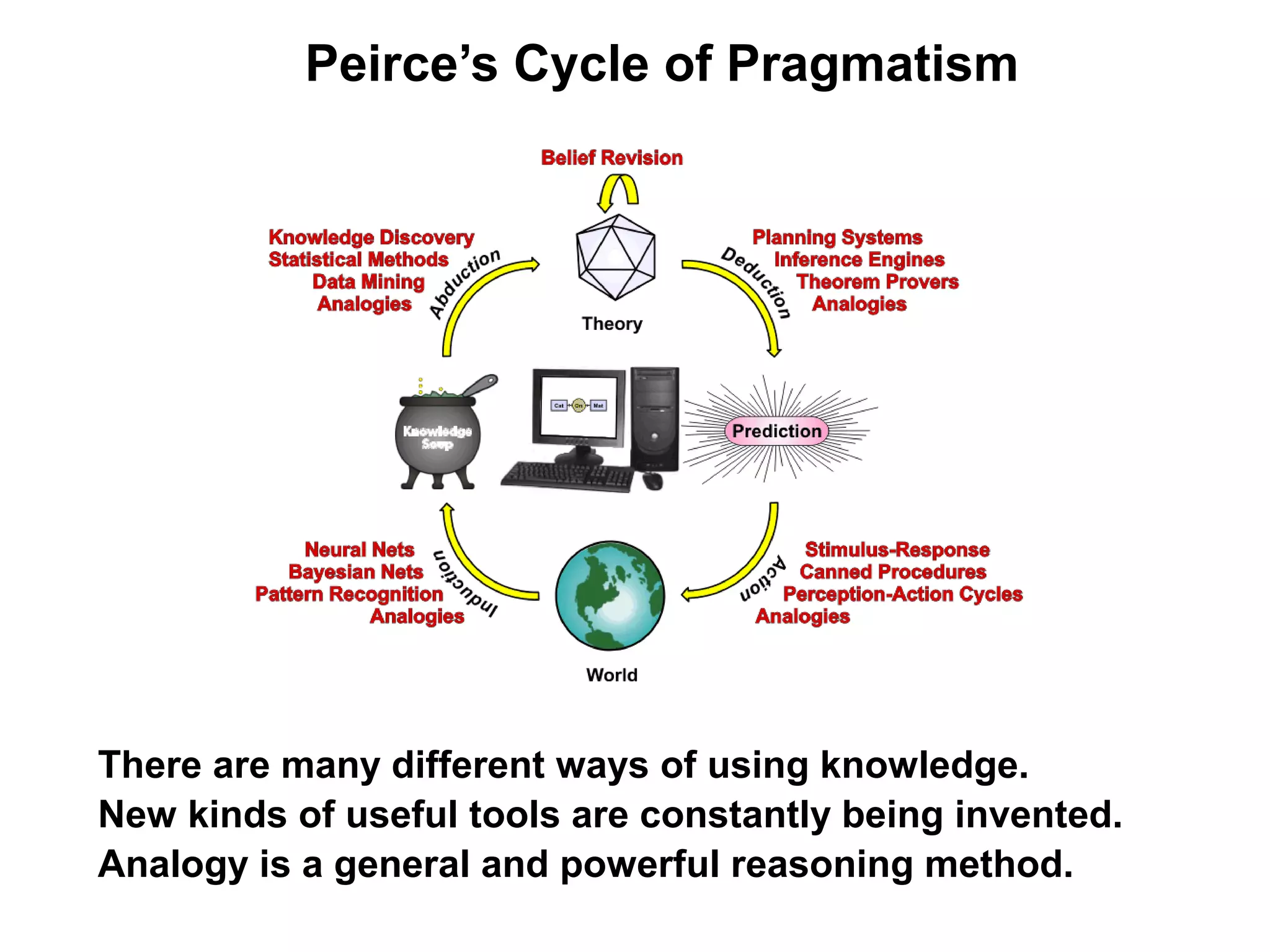 Peirce’s Cycle of Pragmatism




There are many different ways of using knowledge.
New kinds of useful tools are constantly being invented.
Analogy is a general and powerful reasoning method.
 