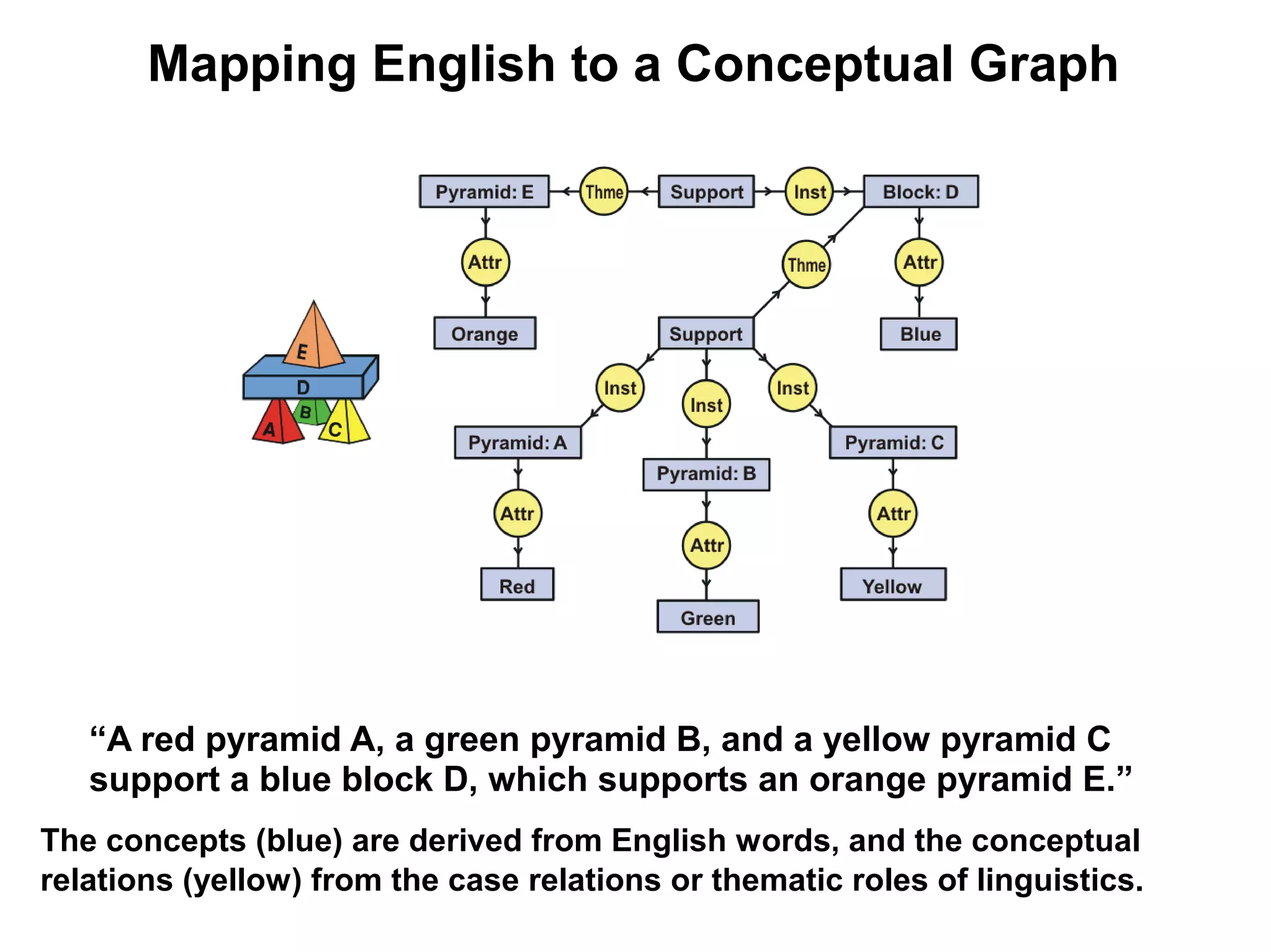 Mapping English to a Conceptual Graph




   “A red pyramid A, a green pyramid B, and a yellow pyramid C
   support a blue block D, which supports an orange pyramid E.”
The concepts (blue) are derived from English words, and the conceptual
relations (yellow) from the case relations or thematic roles of linguistics.
 
