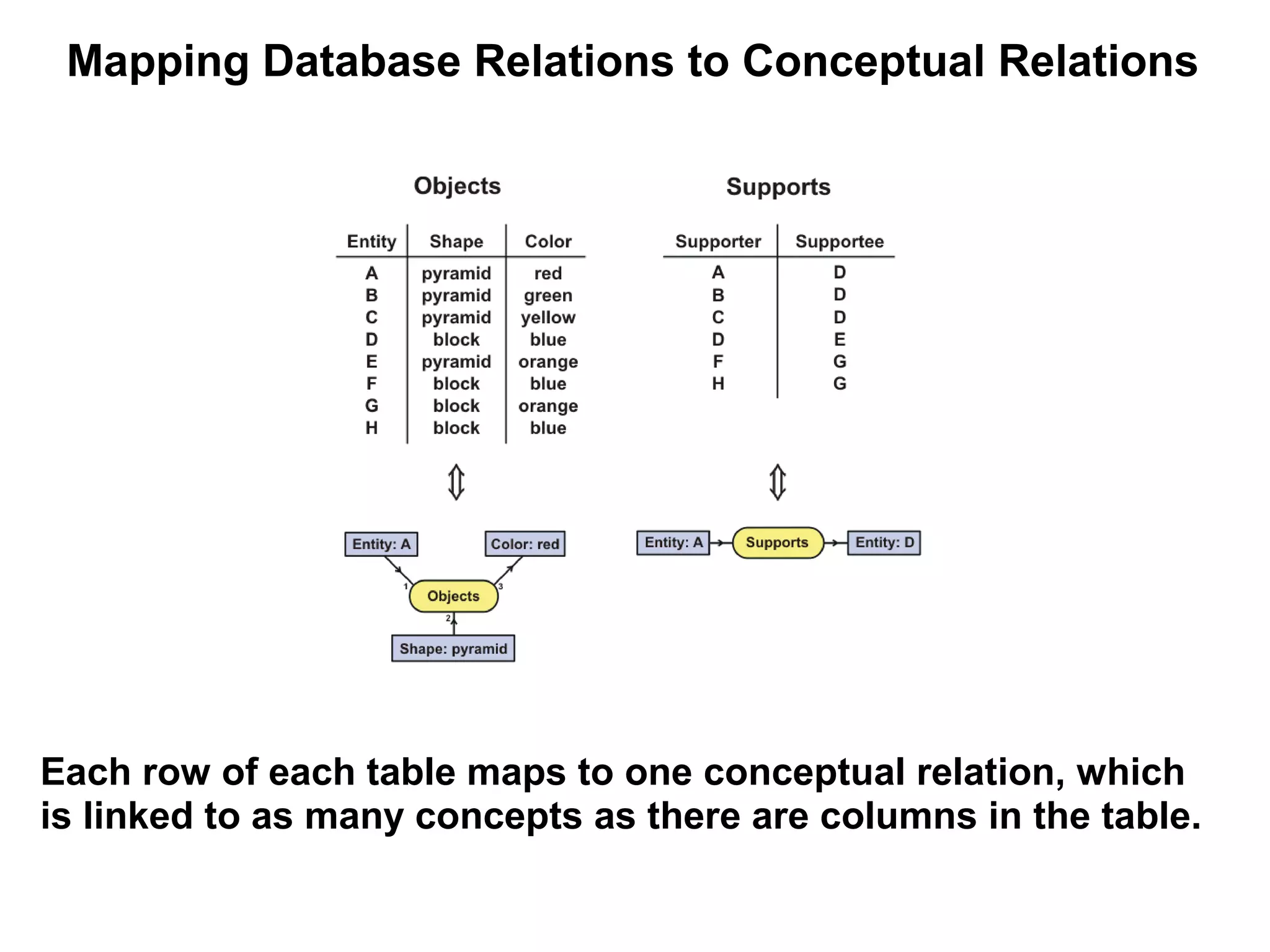 Mapping Database Relations to Conceptual Relations




Each row of each table maps to one conceptual relation, which
is linked to as many concepts as there are columns in the table.
 