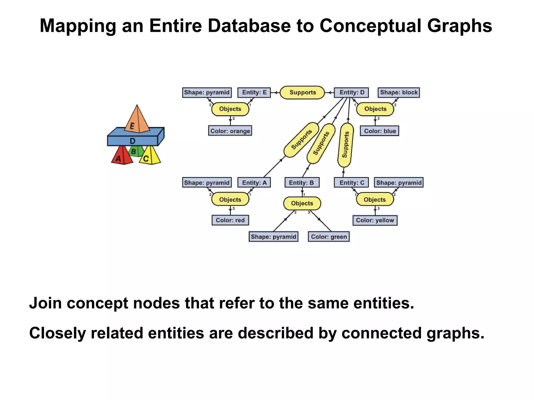 Mapping an Entire Database to Conceptual Graphs




Join concept nodes that refer to the same entities.
Closely related entities are described by connected graphs.
 