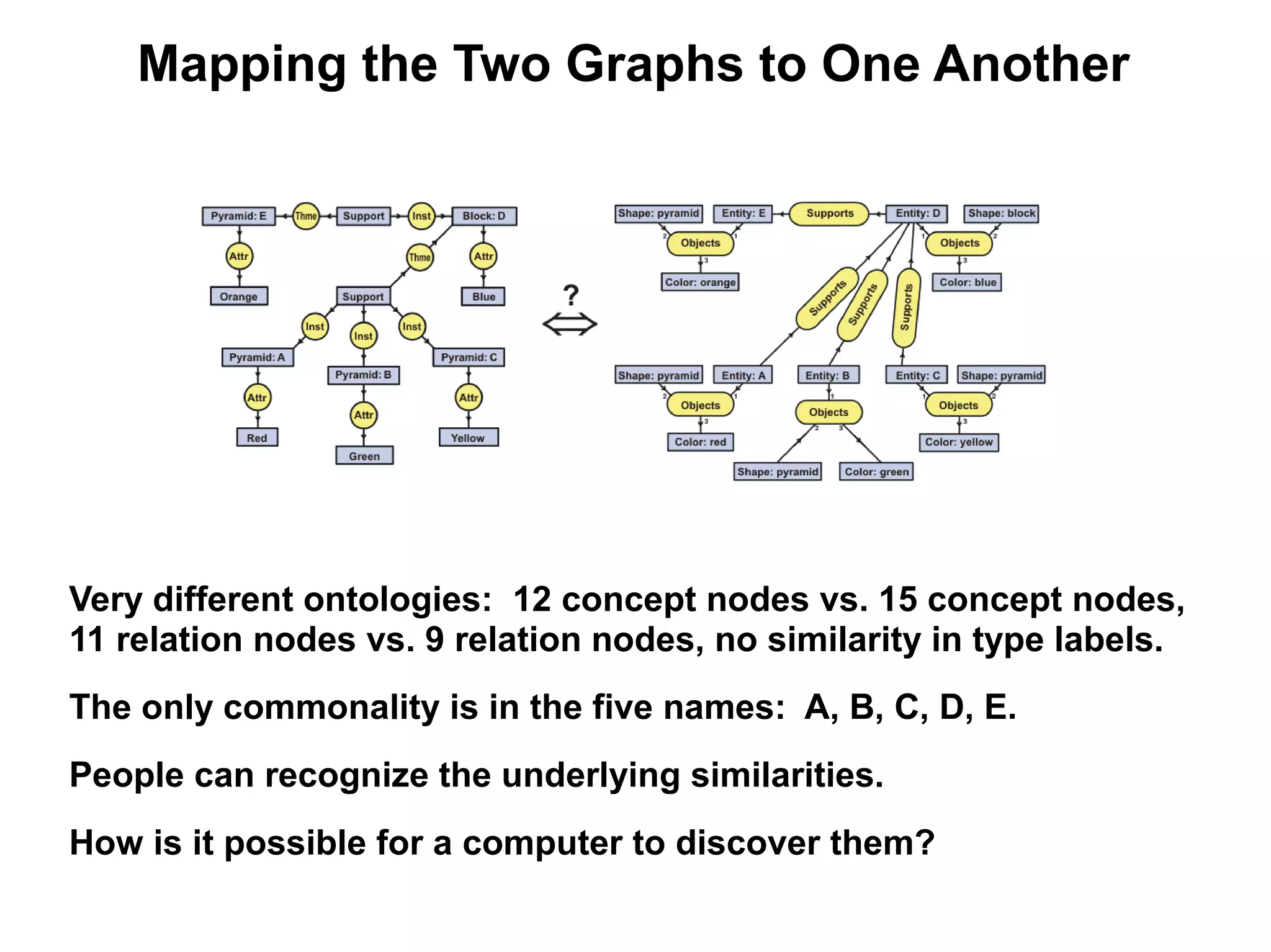 Mapping the Two Graphs to One Another




Very different ontologies: 12 concept nodes vs. 15 concept nodes,
11 relation nodes vs. 9 relation nodes, no similarity in type labels.
The only commonality is in the five names: A, B, C, D, E.
People can recognize the underlying similarities.
How is it possible for a computer to discover them?
 