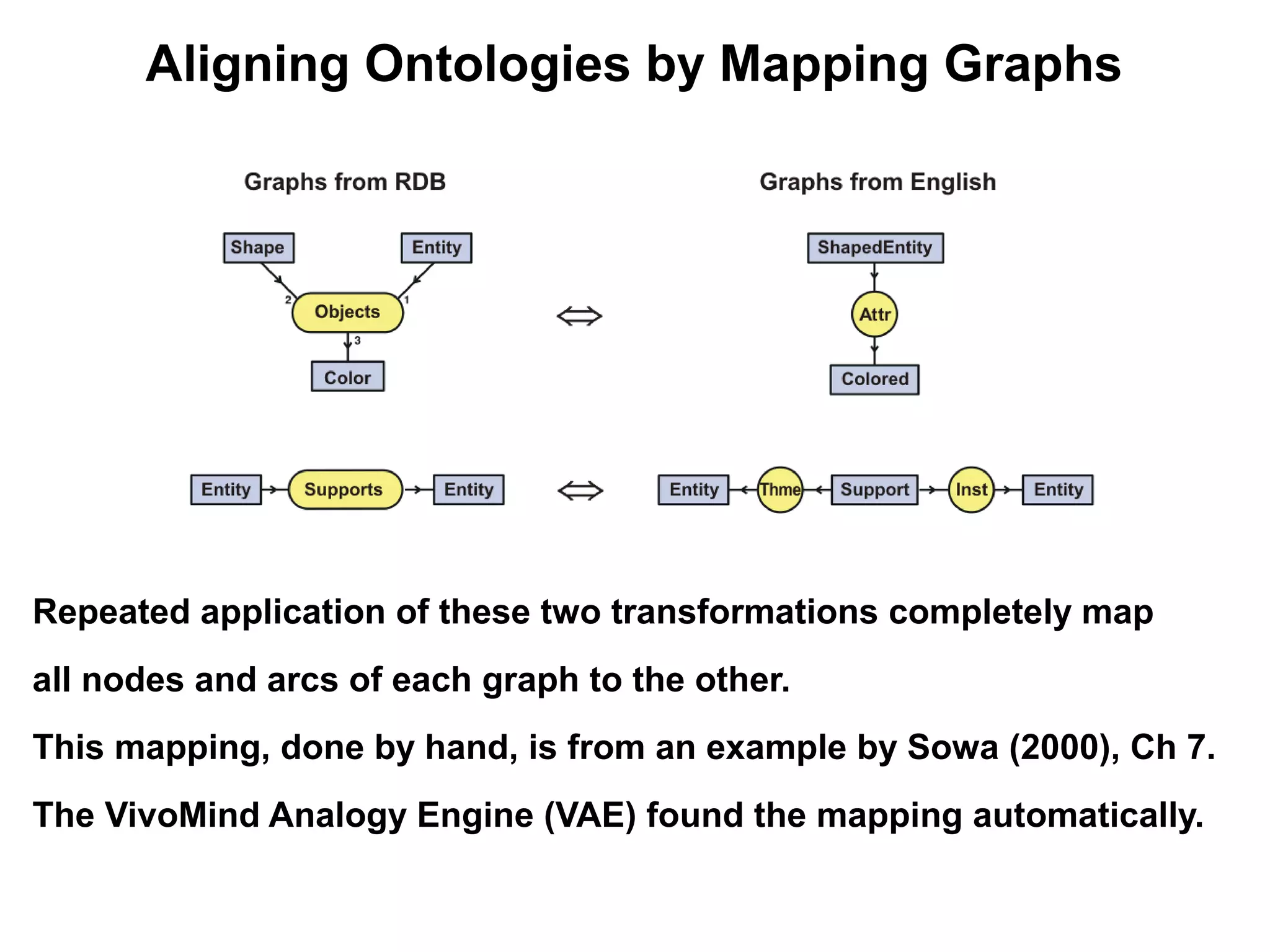 Aligning Ontologies by Mapping Graphs




Repeated application of these two transformations completely map
all nodes and arcs of each graph to the other.
This mapping, done by hand, is from an example by Sowa (2000), Ch 7.
The VivoMind Analogy Engine (VAE) found the mapping automatically.
 