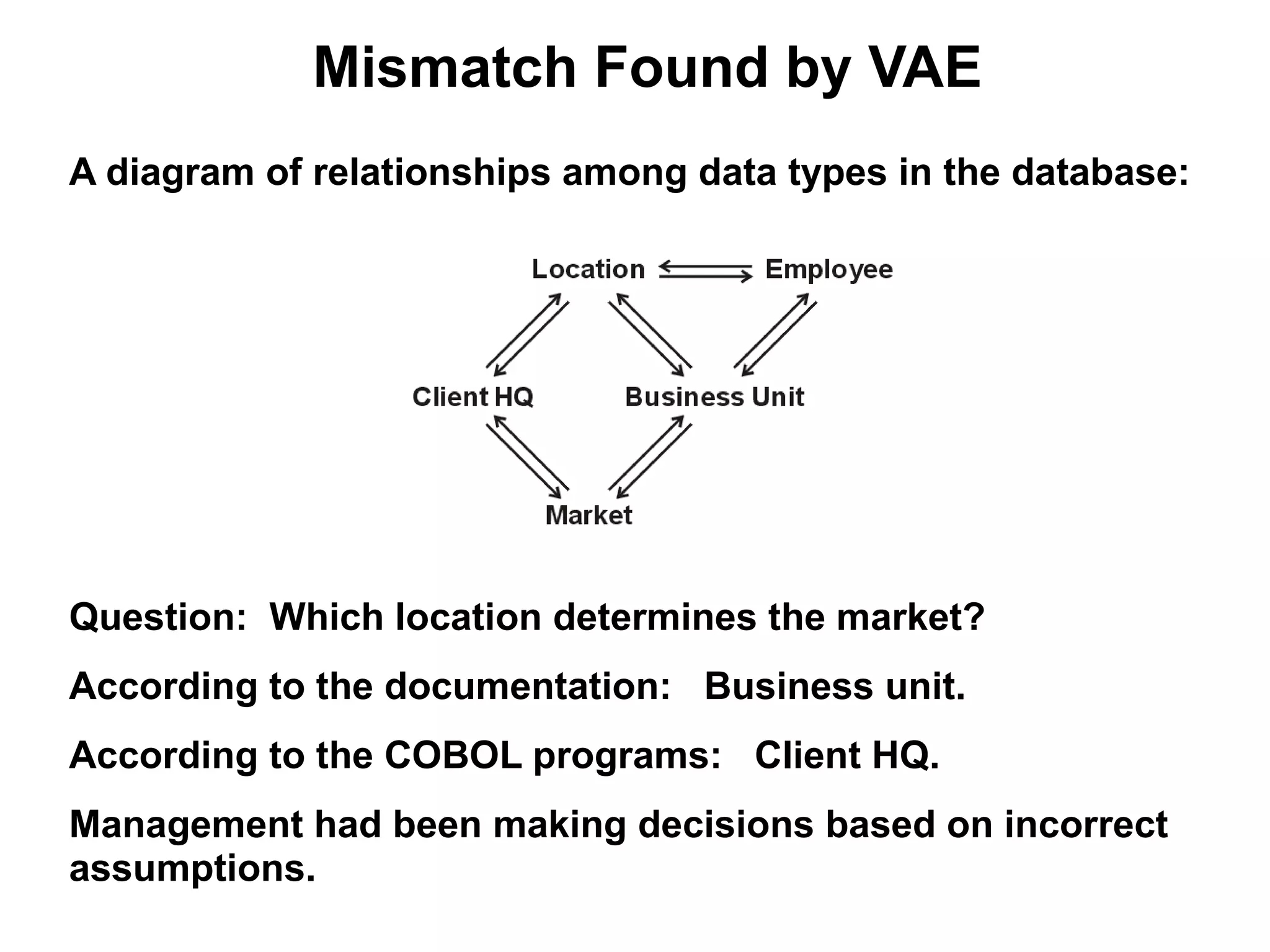 Mismatch Found by VAE
A diagram of relationships among data types in the database:




Question: Which location determines the market?
According to the documentation: Business unit.
According to the COBOL programs: Client HQ.
Management had been making decisions based on incorrect
assumptions.
 