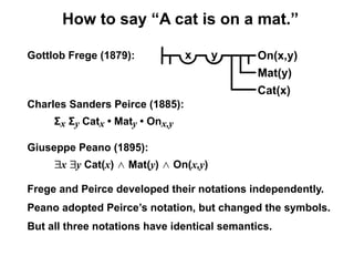 How to say “A cat is on a mat.”

Gottlob Frege (1879):



Charles Sanders Peirce (1885):
     Σx Σy Catx • Maty • Onx,y

Giuseppe Peano (1895):
     ∃x ∃y Cat(x) ∧ Mat(y) ∧ On(x,y)

Frege and Peirce developed their notations independently.
Peano adopted Peirce’s notation, but changed the symbols.
But all three notations have identical semantics.
 