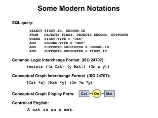 Some Modern Notations
SQL query:

        SELECT   FIRST.ID, SECOND.ID
        FROM     OBJECTS FIRST, OBJECTS SECOND, SUPPORTS
        WHERE    FIRST.TYPE = "Cat"
        AND      SECOND.TYPE = "Mat"
        AND      SUPPORTS.SUPPORTER = SECOND.ID
        AND      SUPPORTS.SUPPORTEE = FIRST.ID

Common Logic Interchange Format (ISO 24707):
       (exists ((x Cat) (y Mat)) (On x y))

Conceptual Graph Interchange Format (ISO 24707):
       [Cat *x] [Mat *y] (On ?x ?y)

Conceptual Graph Display Form:

Controlled English:
       A cat is on a mat.
 
