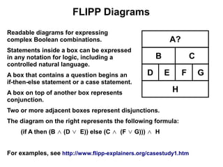 FLIPP Diagrams
Readable diagrams for expressing
complex Boolean combinations.
Statements inside a box can be expressed
in any notation for logic, including a
controlled natural language.
A box that contains a question begins an
if-then-else statement or a case statement.
A box on top of another box represents
conjunction.
Two or more adjacent boxes represent disjunctions.
The diagram on the right represents the following formula:
    (if A then (B ∧ (D ∨ E)) else (C ∧ (F ∨ G))) ∧ H


For examples, see http://www.flipp-explainers.org/casestudy1.htm
 
