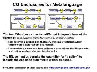 CG Enclosures for Metalanguage




The two CGs above show two different interpretations of the
sentence Tom believes that Mary wants to marry a sailor:
   ●   Tom believes a proposition that Mary wants a situation in which
       there exists a sailor whom she marries.
   ●   There exists a sailor, and Tom believes a proposition that Mary wants
       a situation in which she marries the sailor.

The IKL semantics permits the quantifier for “a sailor” to
include the enclosed statements within its scope.

For further discussion of these issues, see http://www.jfsowa.com/pubs/cg4cs.pdf
 