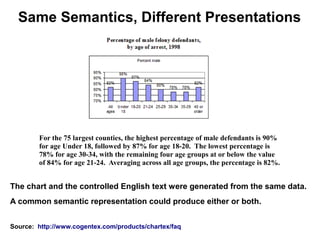 Same Semantics, Different Presentations




        For the 75 largest counties, the highest percentage of male defendants is 90%
        for age Under 18, followed by 87% for age 18-20. The lowest percentage is
        78% for age 30-34, with the remaining four age groups at or below the value
        of 84% for age 21-24. Averaging across all age groups, the percentage is 82%.


The chart and the controlled English text were generated from the same data.
A common semantic representation could produce either or both.


Source: http://www.cogentex.com/products/chartex/faq
 