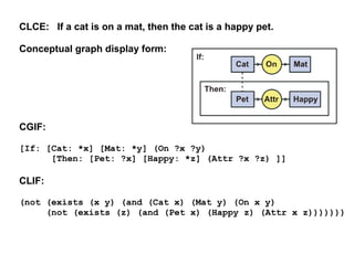 CLCE: If a cat is on a mat, then the cat is a happy pet.

Conceptual graph display form:




CGIF:

[If: [Cat: *x] [Mat: *y] (On ?x ?y)
      [Then: [Pet: ?x] [Happy: *z] (Attr ?x ?z) ]]

CLIF:

(not (exists (x y) (and (Cat x) (Mat y) (On x y)
     (not (exists (z) (and (Pet x) (Happy z) (Attr x z)))))))
 