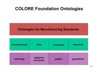 COLORE Foundation Ontologies



     Ontologies for Manufacturing Standards



mereotopology     time       processes   resources




                algebraic
  orderings                   graphs     geometries
                structures

                                                      74
 