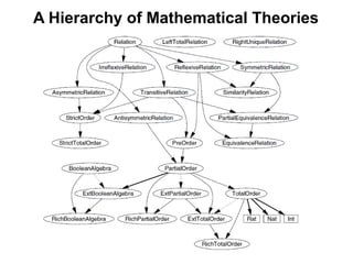 A Hierarchy of Mathematical Theories
 