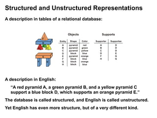 Structured and Unstructured Representations
A description in tables of a relational database:




A description in English:
  “A red pyramid A, a green pyramid B, and a yellow pyramid C
  support a blue block D, which supports an orange pyramid E.”
The database is called structured, and English is called unstructured.
Yet English has even more structure, but of a very different kind.
 