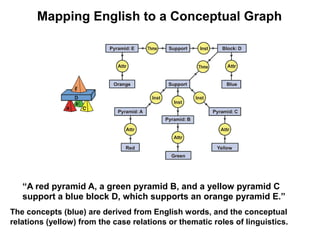 Mapping English to a Conceptual Graph




   “A red pyramid A, a green pyramid B, and a yellow pyramid C
   support a blue block D, which supports an orange pyramid E.”
The concepts (blue) are derived from English words, and the conceptual
relations (yellow) from the case relations or thematic roles of linguistics.
 