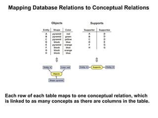 Mapping Database Relations to Conceptual Relations




Each row of each table maps to one conceptual relation, which
is linked to as many concepts as there are columns in the table.
 