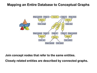 Mapping an Entire Database to Conceptual Graphs




Join concept nodes that refer to the same entities.
Closely related entities are described by connected graphs.
 