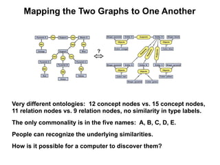 Mapping the Two Graphs to One Another




Very different ontologies: 12 concept nodes vs. 15 concept nodes,
11 relation nodes vs. 9 relation nodes, no similarity in type labels.
The only commonality is in the five names: A, B, C, D, E.
People can recognize the underlying similarities.
How is it possible for a computer to discover them?
 