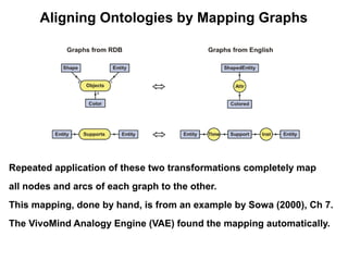 Aligning Ontologies by Mapping Graphs




Repeated application of these two transformations completely map
all nodes and arcs of each graph to the other.
This mapping, done by hand, is from an example by Sowa (2000), Ch 7.
The VivoMind Analogy Engine (VAE) found the mapping automatically.
 