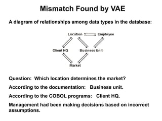 Mismatch Found by VAE
A diagram of relationships among data types in the database:




Question: Which location determines the market?
According to the documentation: Business unit.
According to the COBOL programs: Client HQ.
Management had been making decisions based on incorrect
assumptions.
 