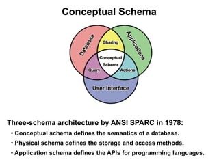 Conceptual Schema




Three-schema architecture by ANSI SPARC in 1978:
 ●
     Conceptual schema defines the semantics of ...