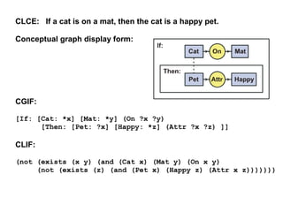 A Logically Equivalent Variation
CLCE: For every cat x and every mat y,
      if x is on y, then x is a happy pet.

CGIF:
...