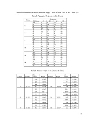 International Journal of Managing Value and Supply Chains (IJMVSC) Vol. 6, No. 2, June 2015
78
Table 5: Aggregated Responses on Sub-Criteria
Table 6: Relative weights of the criteria/sub criteria
Criteria Weight
Sub-
criteria Weight Criteria Weight
Sub-
criteria Weight
Q 0.2219
PDR 0.2585
BP 0.1388
FS 0.3148
QS 0.2238 IT 0.2282
PR 0.2053 MC 0.2553
PC 0.3124 PH 0.2017
C 0.1239
CP 0.2787
EP 0.2025
EMS 0.3093
UP 0.214 EMC 0.2555
QD 0.2431 ECI 0.2029
PT 0.2642 PCI 0.2323
S 0.1542
HC 0.1941
DP 0.1587
DLT 0.2105
APS 0.3019 EO 0.3244
TE 0.2361 FTM 0.1878
FL 0.2679 SS 0.2774
 