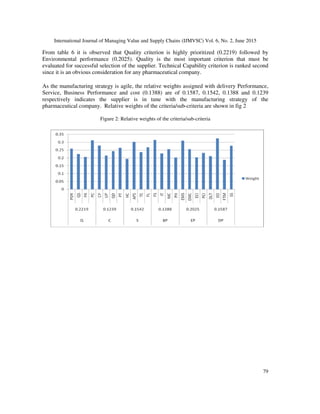 International Journal of Managing Value and Supply Chains (IJMVSC) Vol. 6, No. 2, June 2015
79
From table 6 it is observed that Quality criterion is highly prioritized (0.2219) followed by
Environmental performance (0.2025). Quality is the most important criterion that must be
evaluated for successful selection of the supplier. Technical Capability criterion is ranked second
since it is an obvious consideration for any pharmaceutical company.
As the manufacturing strategy is agile, the relative weights assigned with delivery Performance,
Service, Business Performance and cost (0.1388) are of 0.1587, 0.1542, 0.1388 and 0.1239
respectively indicates the supplier is in tune with the manufacturing strategy of the
pharmaceutical company. Relative weights of the criteria/sub-criteria are shown in fig 2
Figure 2: Relative weights of the criteria/sub-criteria
 