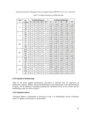 International Journal of Managing Value and Supply Chains (IJMVSC) Vol. 6, No. 2, June 2015
80
Table 7: Evaluation Responses and Memberships
4.2 Evaluation Membership
Data on the given supplier performance sub-criteria is obtained from 75 employees of
production, Logistics, Quality control and Marketing & sales departments of the pharmaceutical
company. No of employees responded regarding the satisfaction levels in five classes and the
membership values are shown in table 7.
4.3 Evaluation matrix
Evaluation Matrix is determined as discussed in step 3 of methodology section. Evaluation
matrix of supplier’s performance is shown below.
 