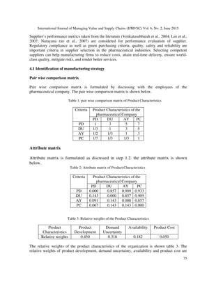 International Journal of Managing Value and Supply Chains (IJMVSC) Vol. 6, No. 2, June 2015
75
Supplier’s performance metrics taken from the literature (Venkatasubbaiah et al., 2004; Lee et al.,
2007; Narayana rao et al., 2007) are considered for performance evaluation of supplier.
Regulatory compliance as well as green purchasing criteria, quality, safety and reliability are
important criteria in supplier selection in the pharmaceutical industries. Selecting competent
suppliers can help manufacturing firms to reduce costs, attain real-time delivery, ensure world-
class quality, mitigate risks, and render better services.
4.1 Identification of manufacturing strategy
Pair wise comparison matrix
Pair wise comparison matrix is formulated by discussing with the employees of the
pharmaceutical company. The pair wise comparison matrix is shown below.
Table 1: pair wise comparison matrix of Product Characteristics
Criteria Product Characteristics of the
pharmaceutical Company
PD DU AY PC
PD 1 3 5 7
DU 1/3 1 3 5
AY 1/2 1/3 1 3
PC 1/7 1/3 1/3 1
Attribute matrix
Attribute matrix is formulated as discussed in step 1.2. the attribute matrix is shown
below.
Table 2: Attribute matrix of Product Characteristics
Criteria Product Characteristics of the
pharmaceutical Company
PD DU AY PC
PD 0.000 0.857 0.909 0.933
DU 0.143 0.000 0.857 0.909
AY 0.091 0.143 0.000 0.857
PC 0.067 0.143 0.143 0.000
Table 3: Relative weights of the Product Characteristics
Product
Characteristics
Product
Development
Demand
Uncertainty
Availability Product Cost
Relative weights 0.450 0.318 0.182 0.050
The relative weights of the product characteristics of the organization is shown table 3. The
relative weights of product development, demand uncertainty, availability and product cost are
 