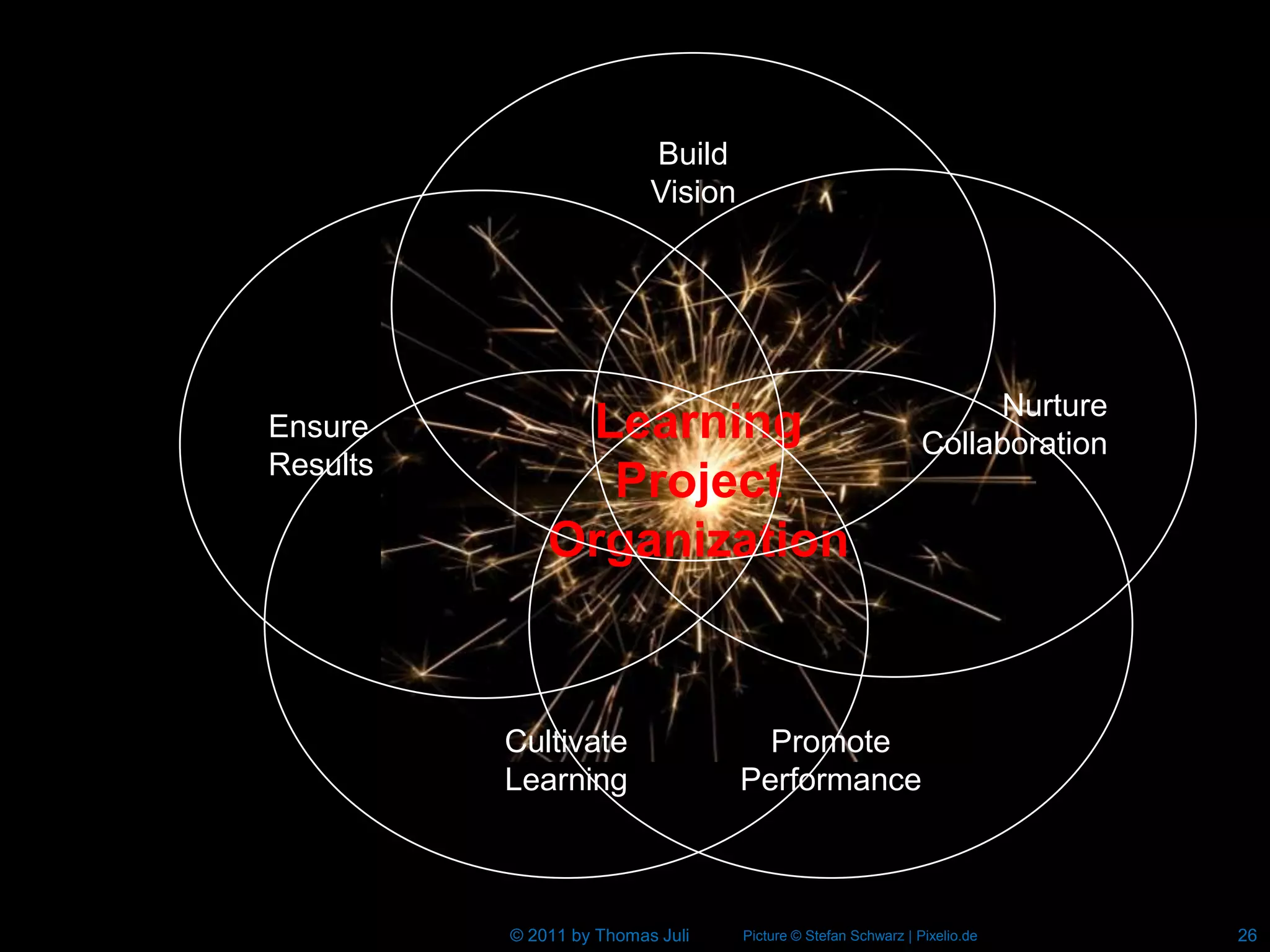 Build
                          Vision




                                                                    Nurture
Ensure         Learning                                        Collaboration
Results
                Project
              Organization


          Cultivate                  Promote
          Learning                 Performance



          © 2011 by Thomas Juli    Picture © Stefan Schwarz | Pixelio.de       26
 