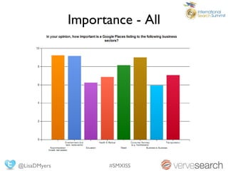 Importance - All




@LisaDMyers          #SMXISS
 